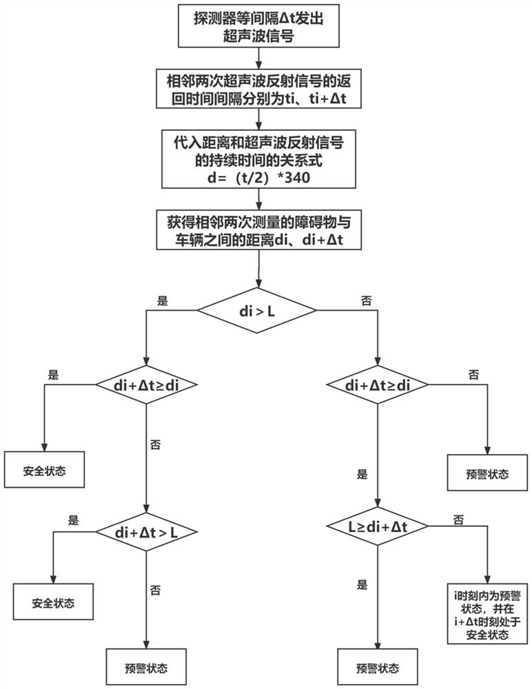 Get-off blind area detection early warning method and device based on ultrasonic ranging