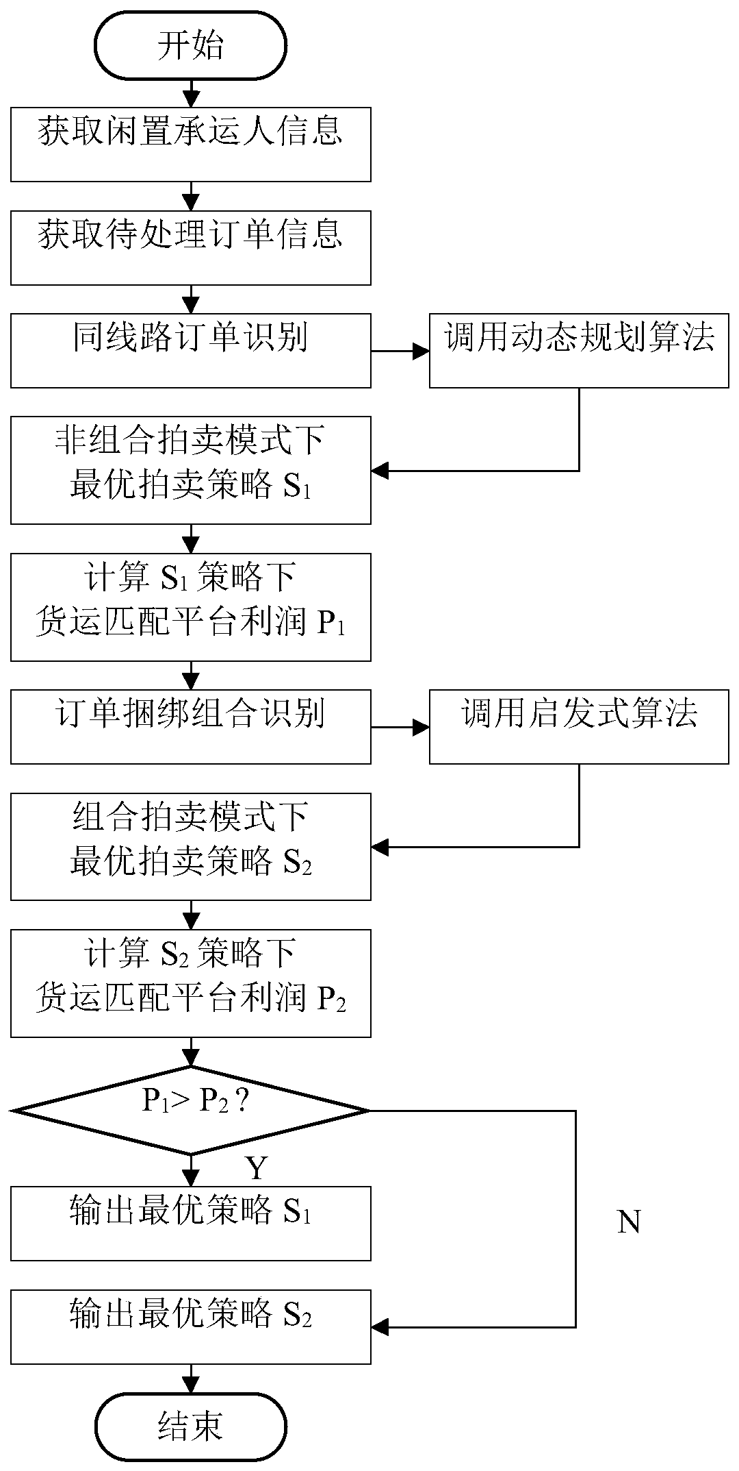 Freight matching platform operation method based on dual-combination auction