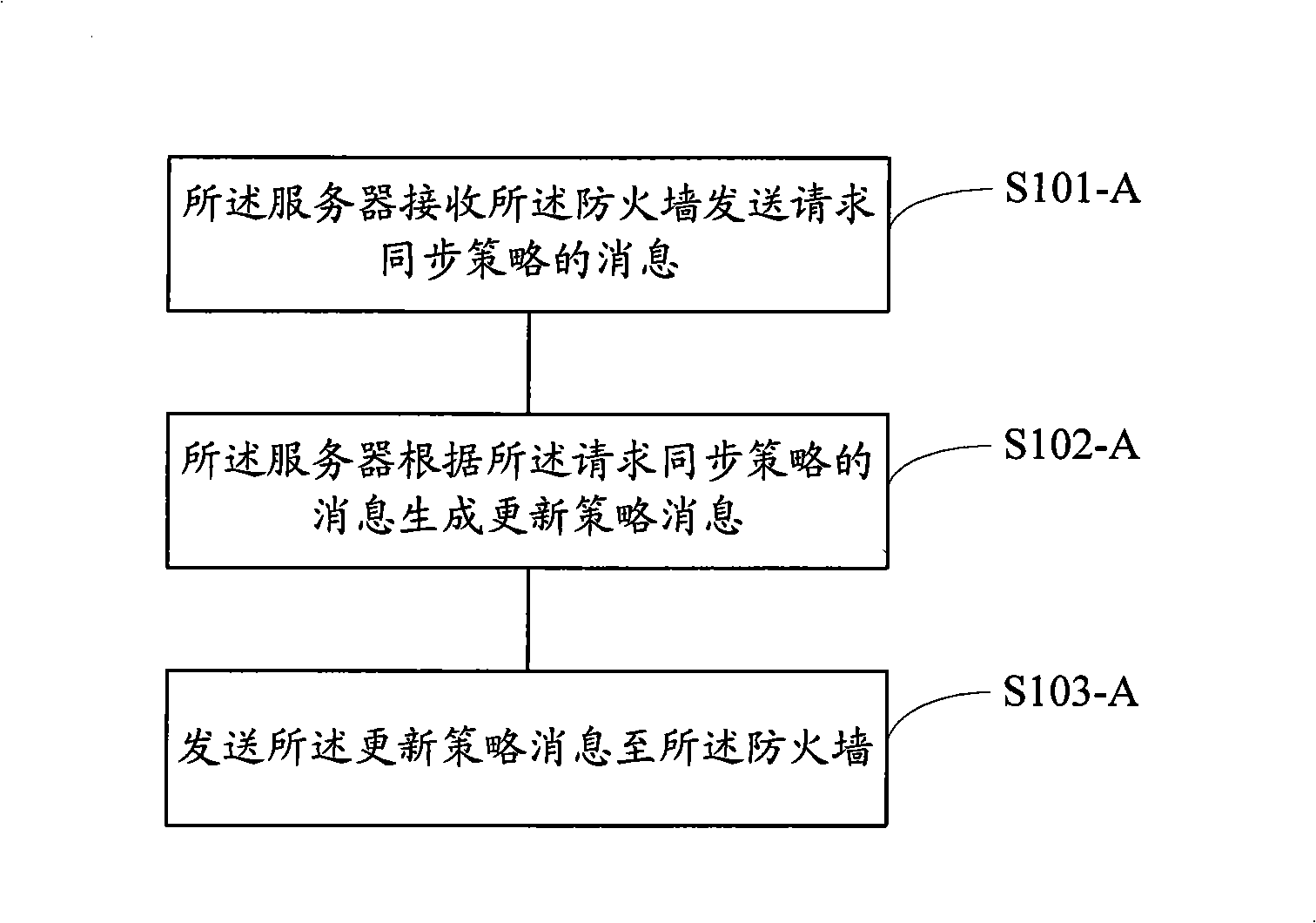 Fireproof wall and server policy synchronization method, system and apparatus