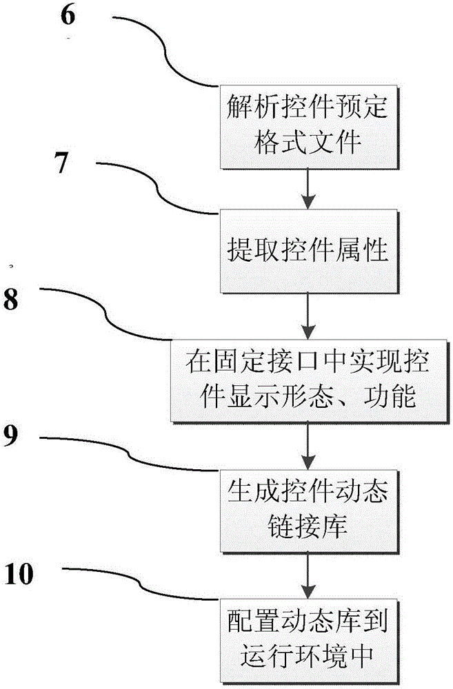 Method and device for custom control development of configuration software