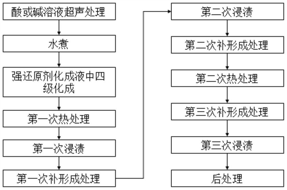 Chemical forming solution, chemical forming method and anode foil