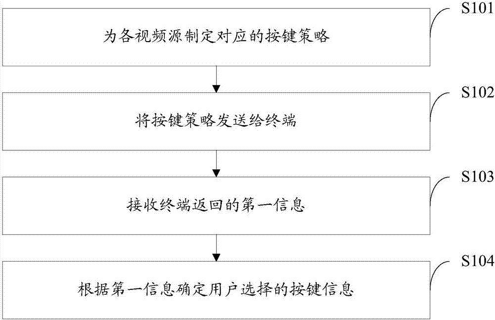 Video call service key management method, service platform, and terminal