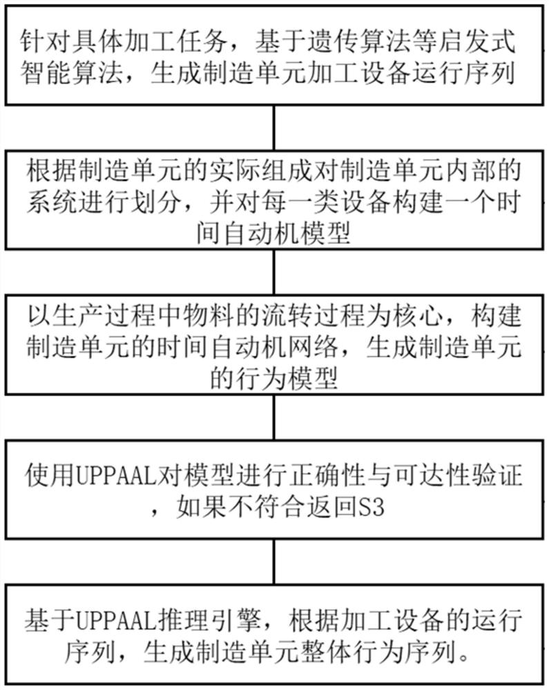 Digital twin manufacturing unit behavior modeling method based on time automaton