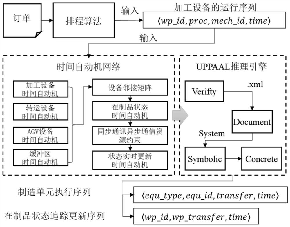 Digital twin manufacturing unit behavior modeling method based on time automaton