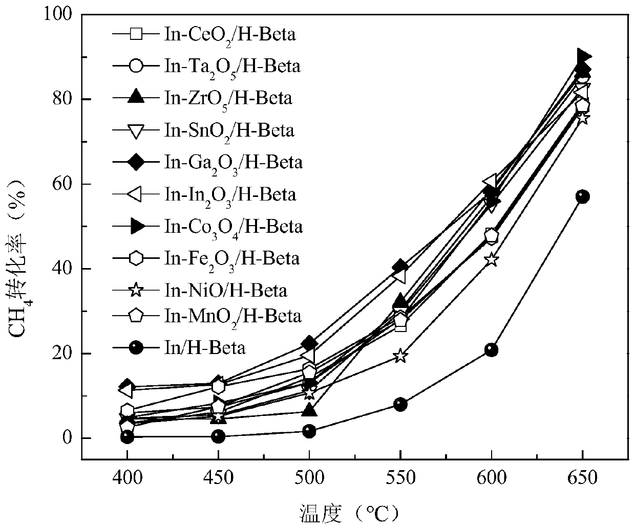 CH4-SCR denitration catalyst and preparation method thereof and waste gas denitration method