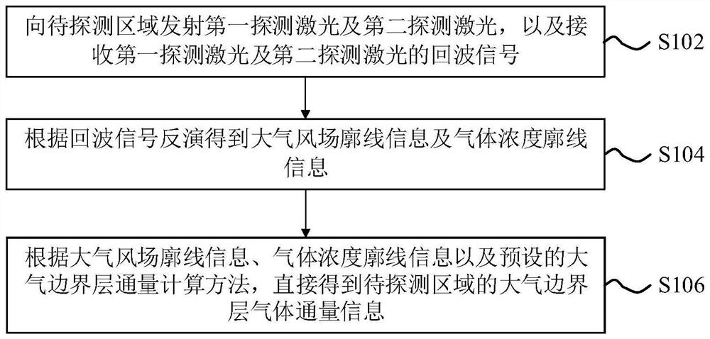 Space-based active gas flux detection method and device