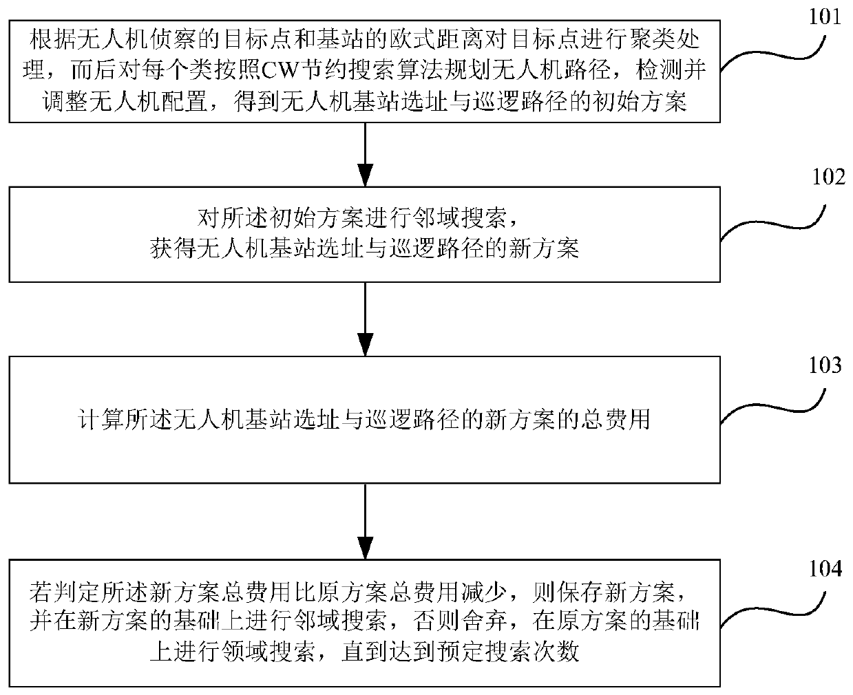 A method and device for site selection and patrol path optimization of UAV base stations