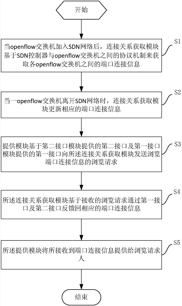 Discovery and real-time display system and method for SDN (Software Defined Network) network topology