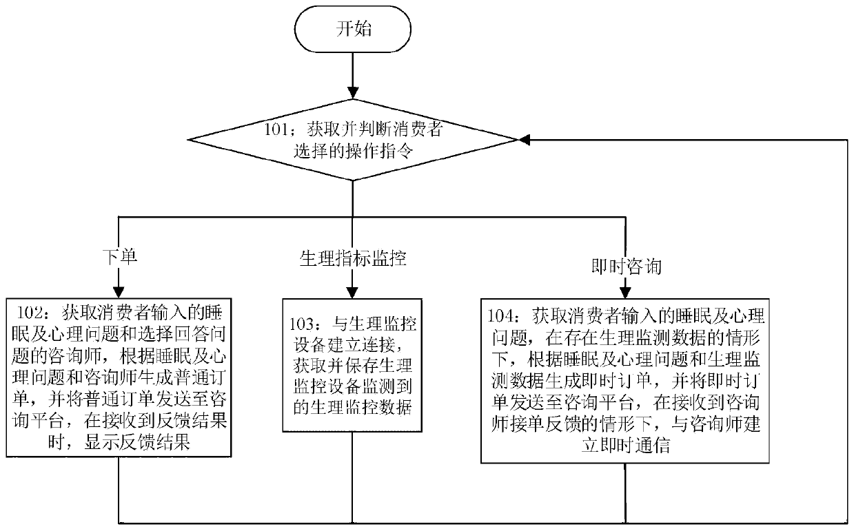 Working method of sleeping and metal consultation application, device and system