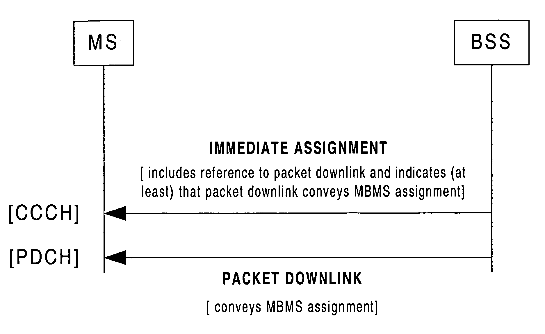 Method and equipment for indicating and MBMS assignment via common control channel