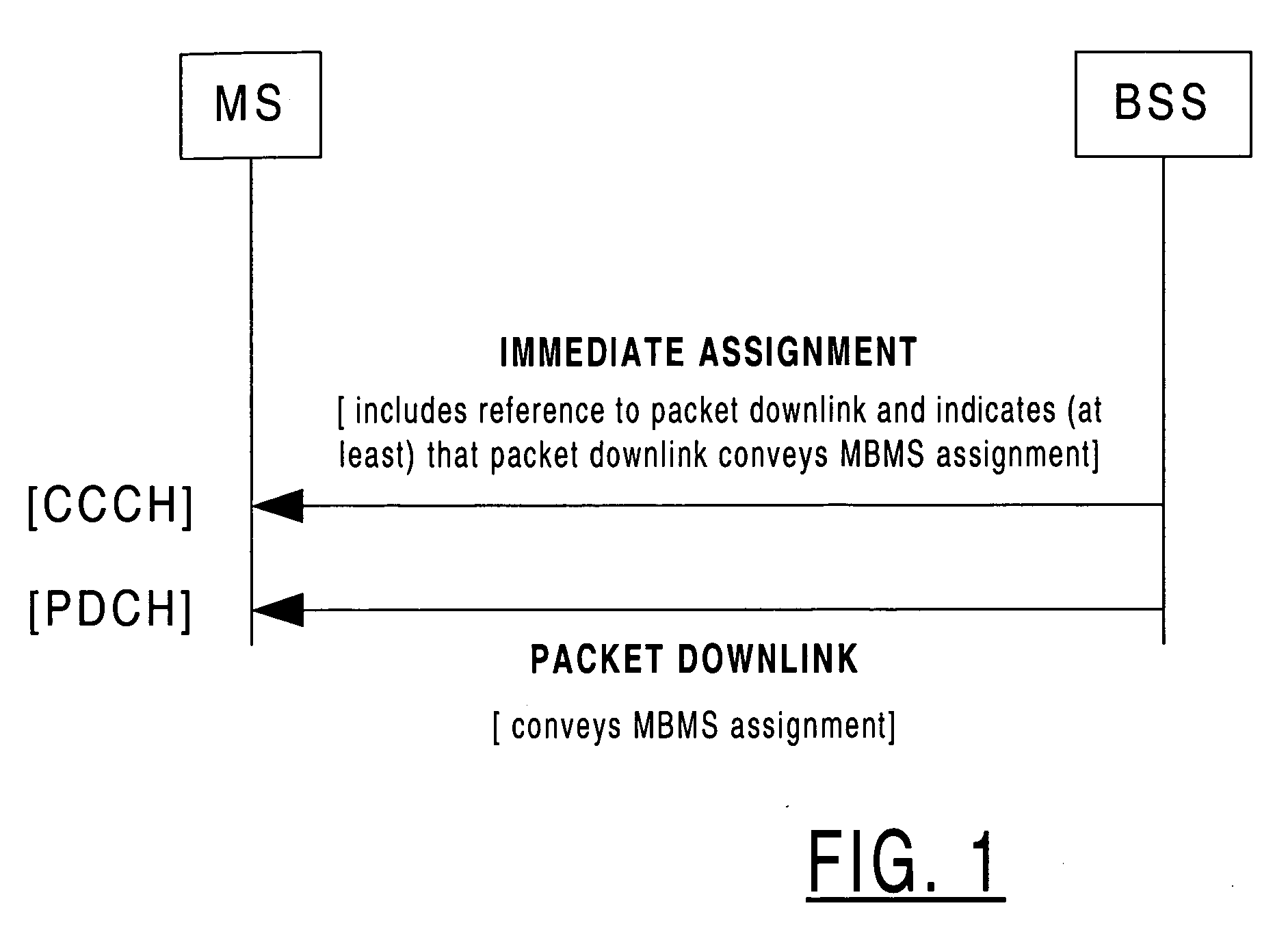 Method and equipment for indicating and MBMS assignment via common control channel