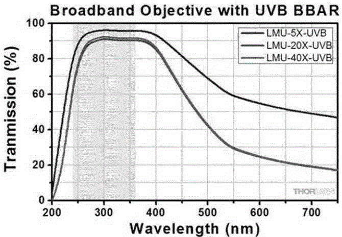 Portable three-channel near-deep-UV Raman spectrometer
