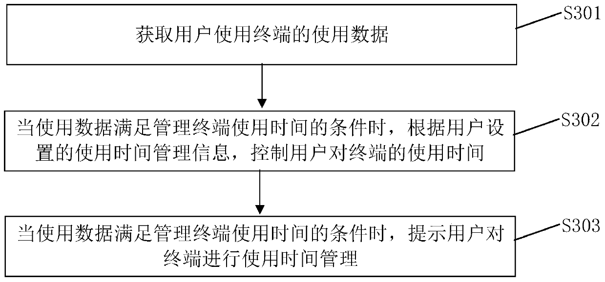 Terminal control method, terminal control device and storage medium