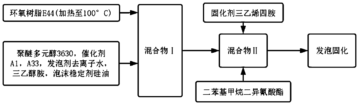 Acoustic package material made of polyurethane-epoxy resin interpenetrating polymer network (IPN) foams and preparation method thereof