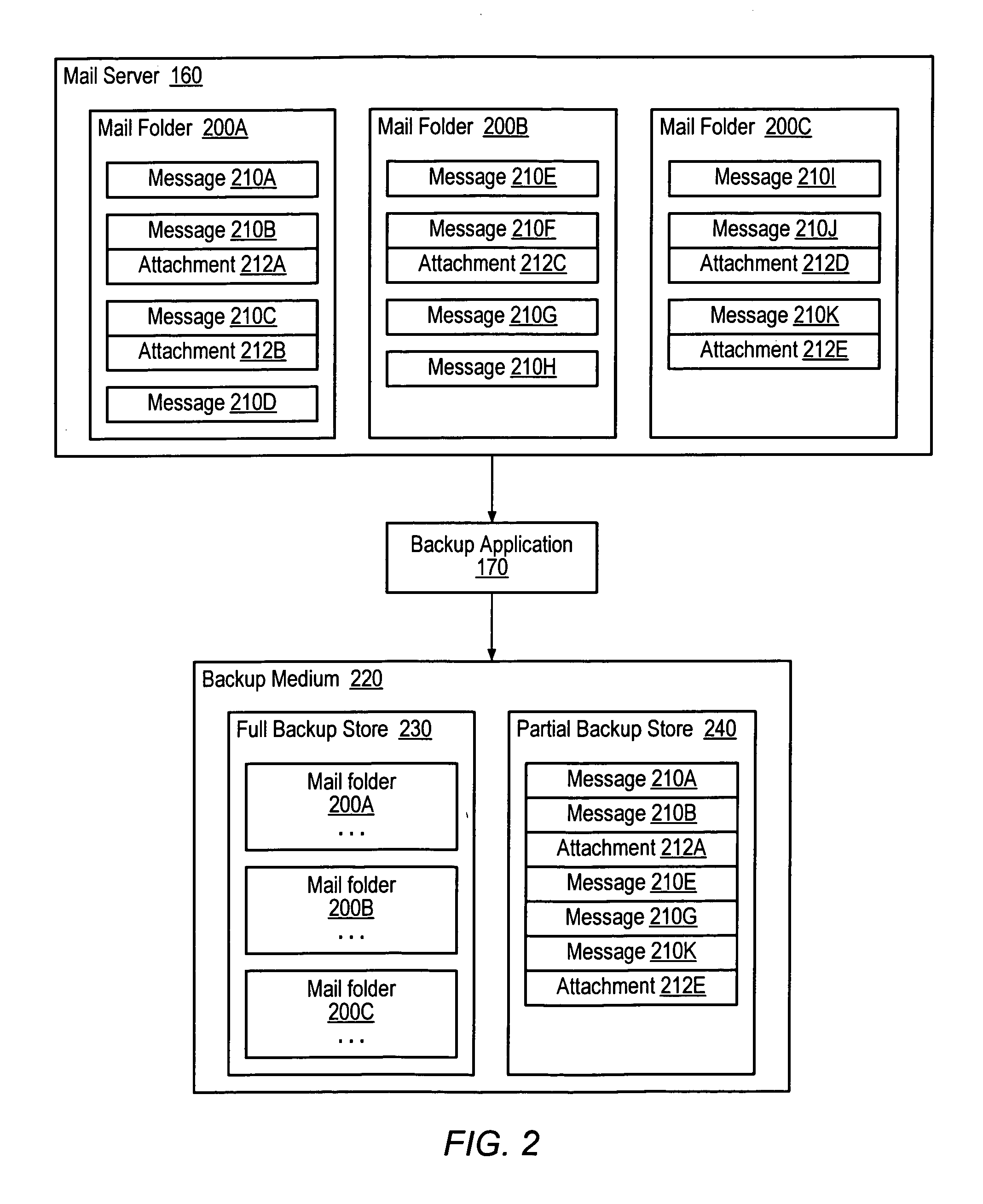 Incremental method for backup of email messages