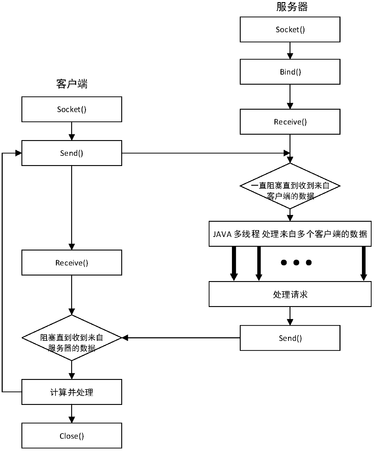 A method for evaluating data transmission performance of vehicle ad hoc network