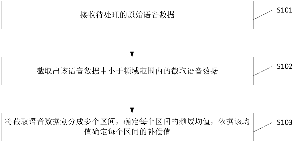 Terminal volume compensation method and system