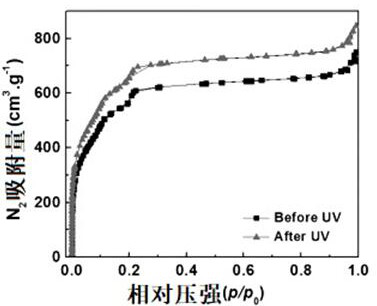 Preparation method and application of coumarin functionalized photoresponse adsorbent