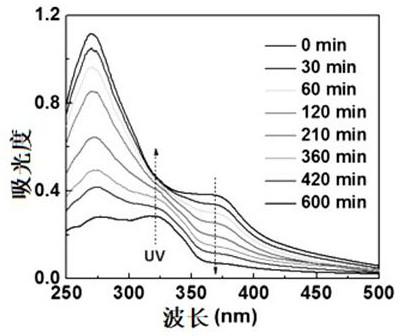 Preparation method and application of coumarin functionalized photoresponse adsorbent