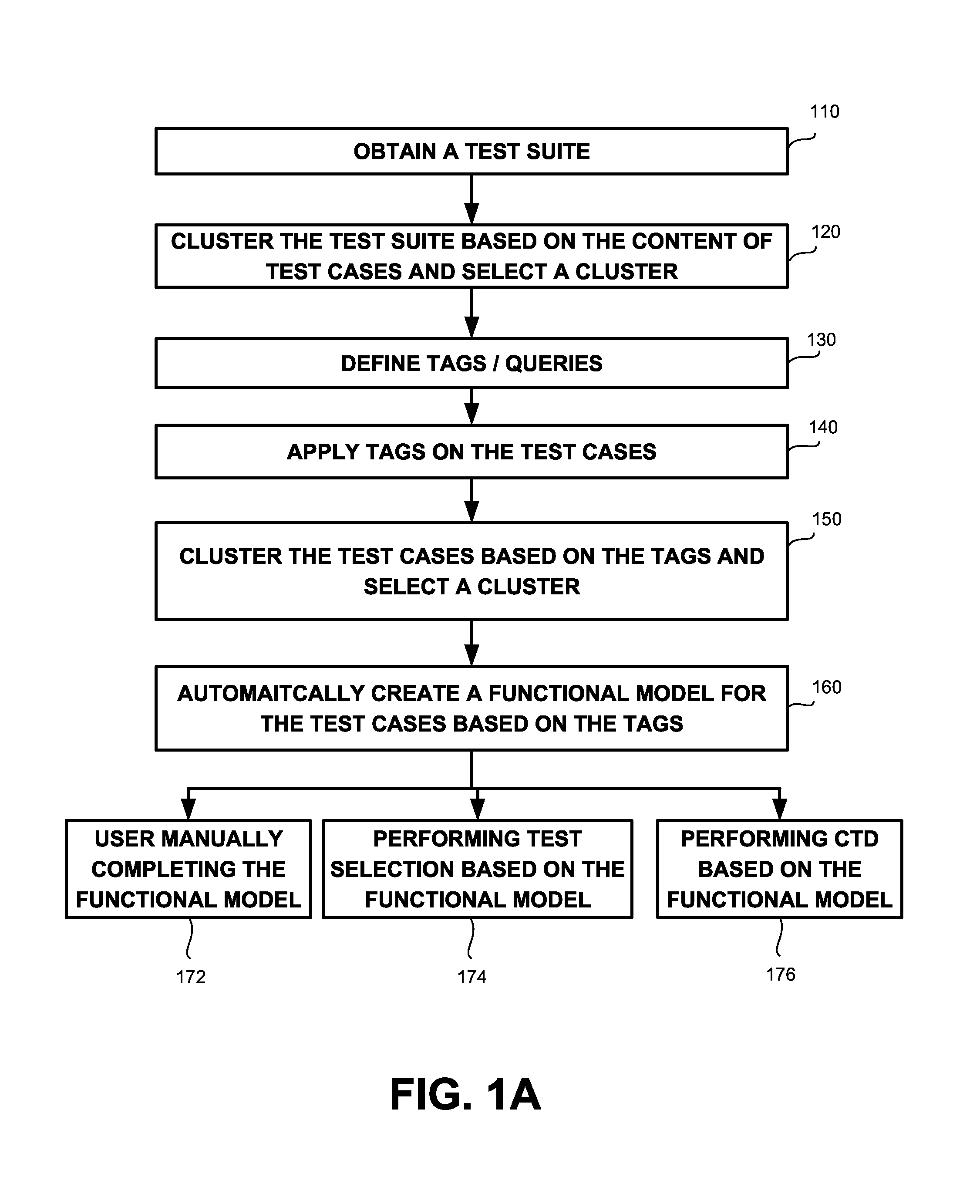 Method and system for creating functional model of test cases