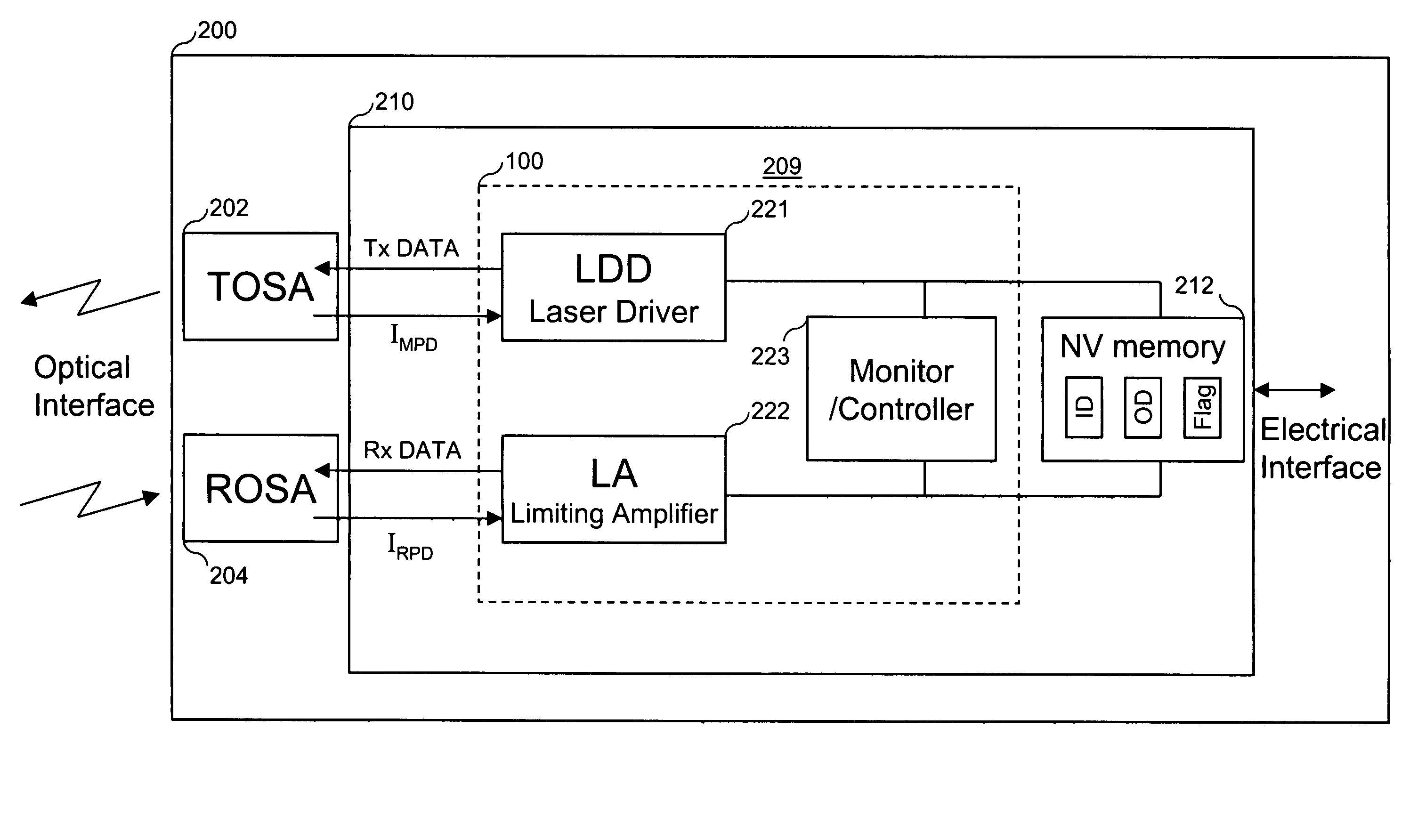 Integrated driving, receiving, controlling, and monitoring for optical transceivers