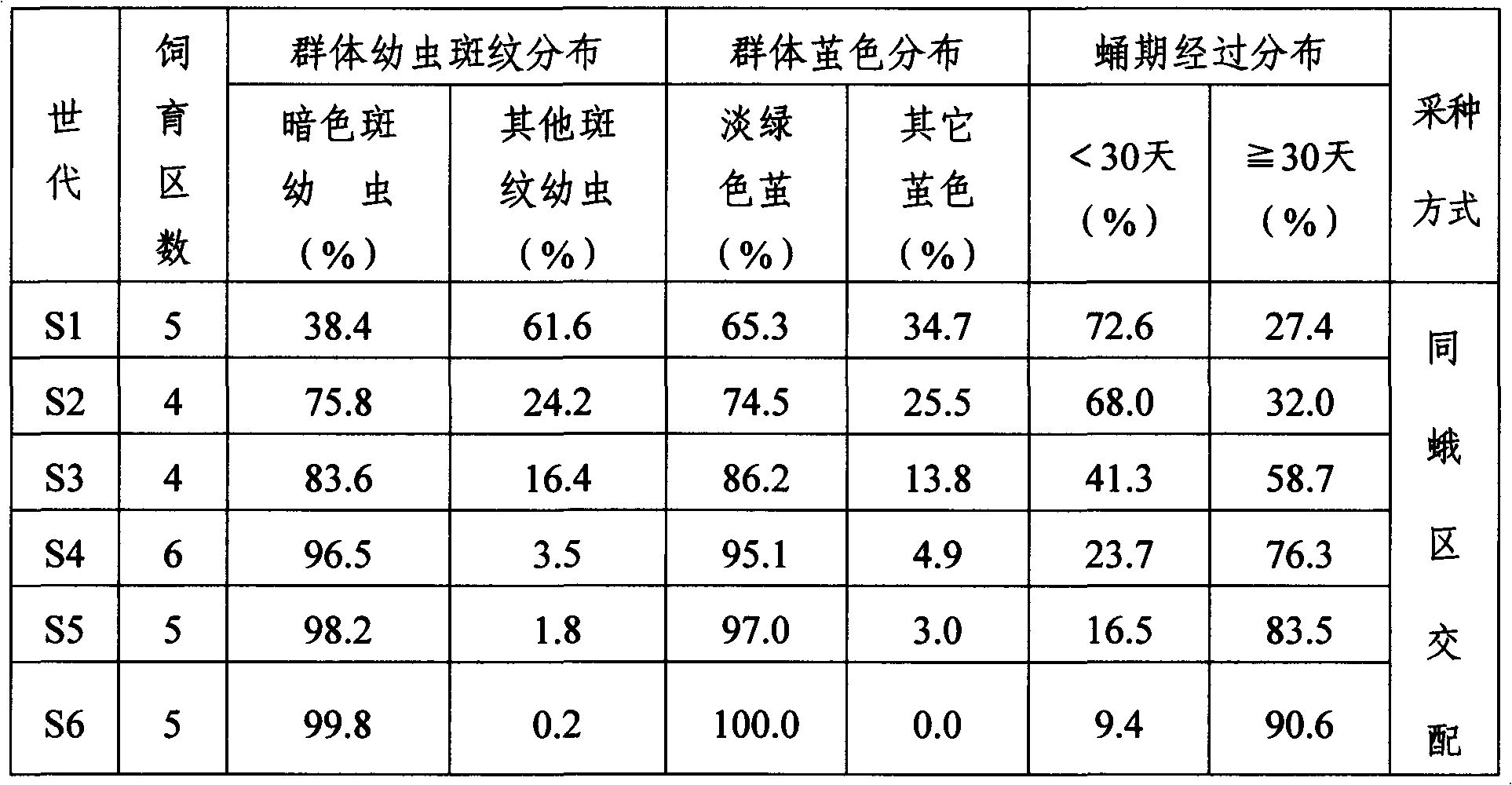 Method for selecting long-term domestic silkworm pupa new material by crossing domestic silkworms and wild silkworms