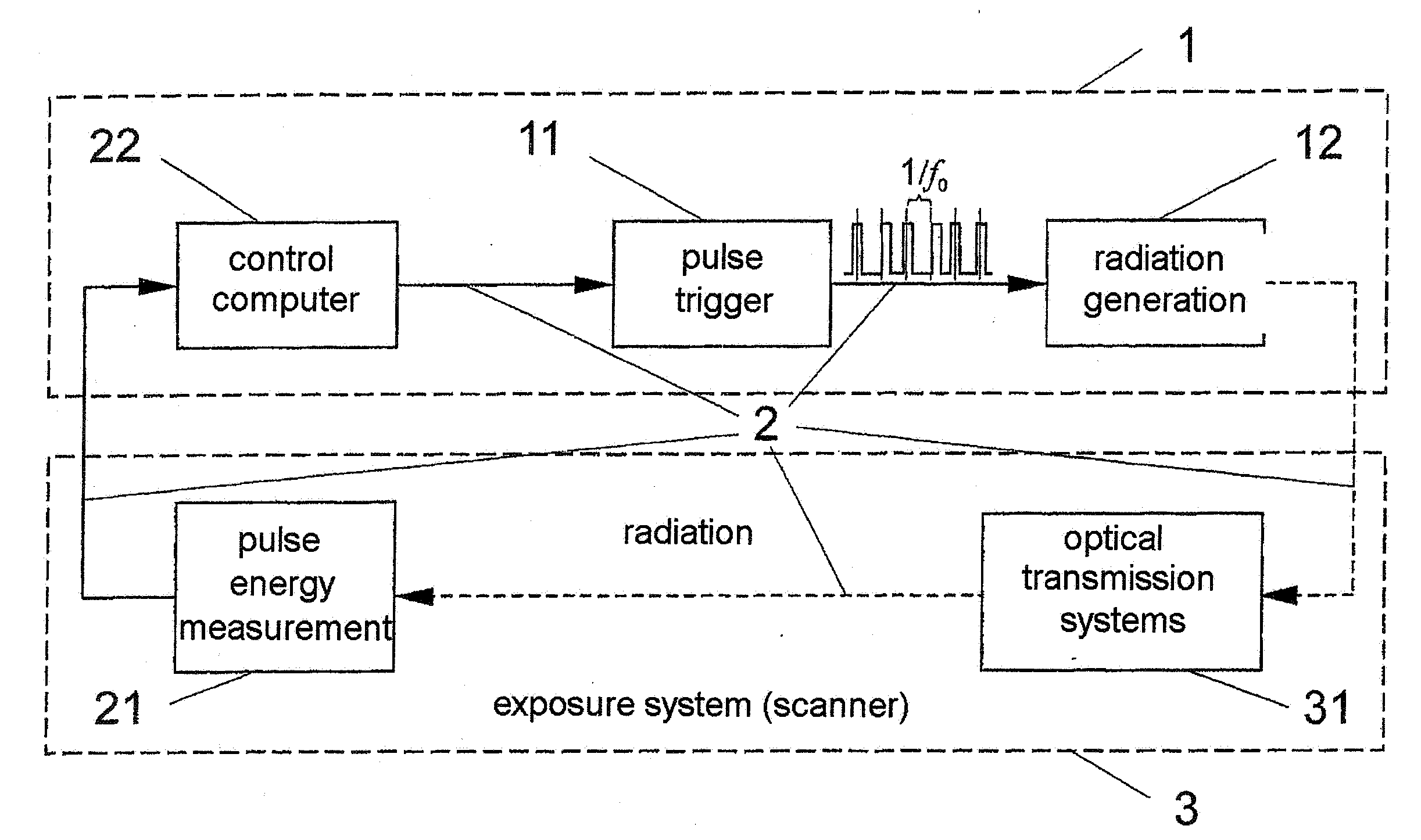 Method and arrangement for stabilizing the average emitted radiation output of a pulsed radiation source