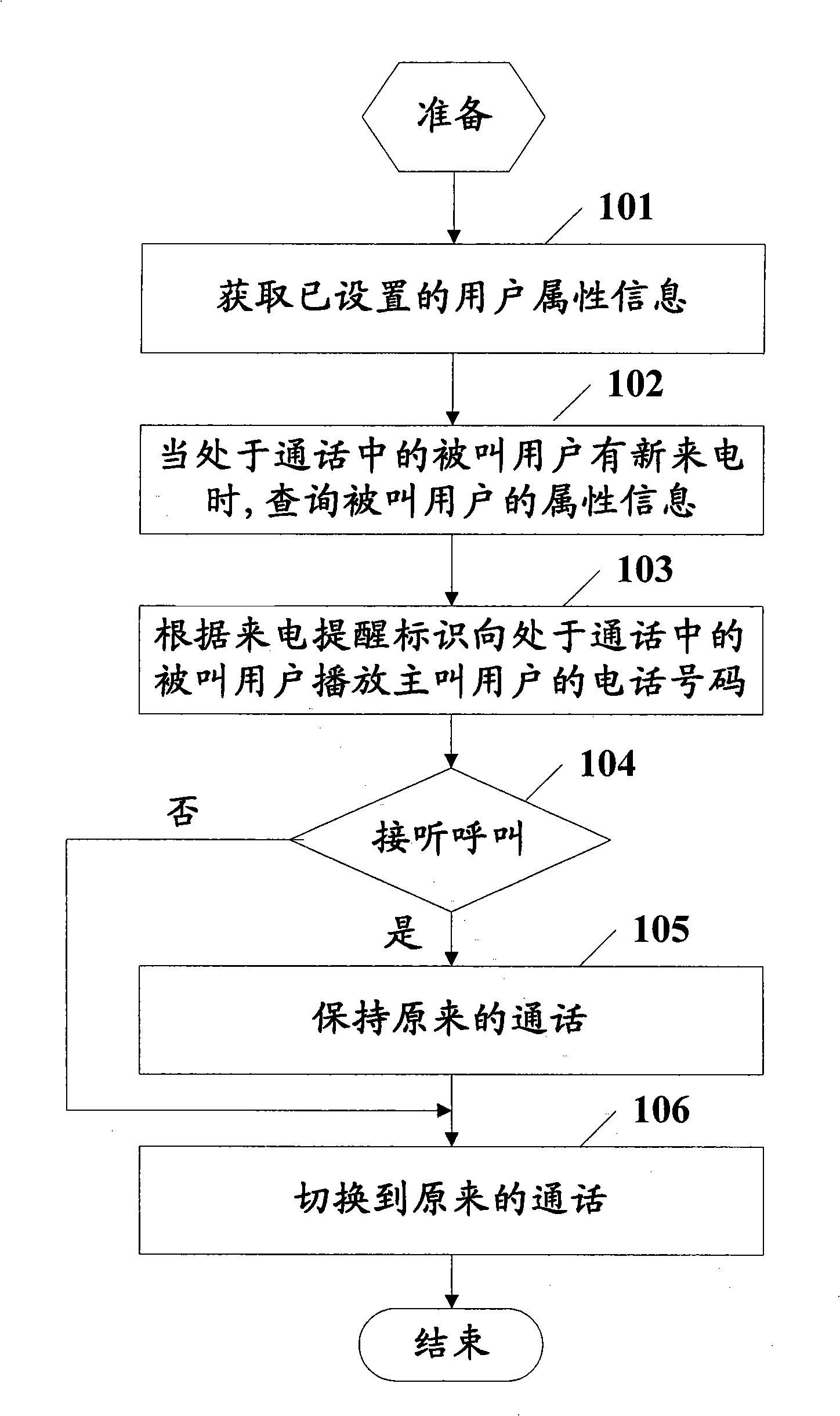 Method, system and service platform for reminding incoming call in call