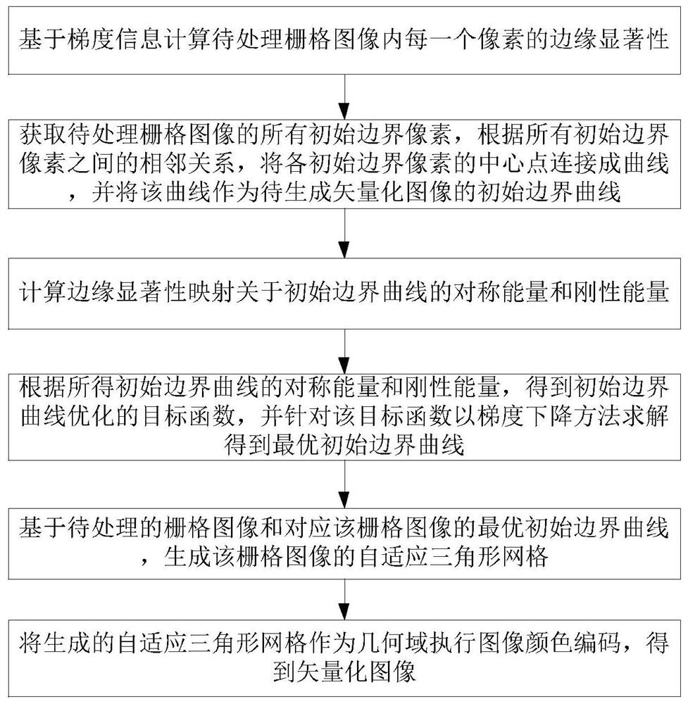 Image vectorization processing method based on boundary extraction and color reconstruction