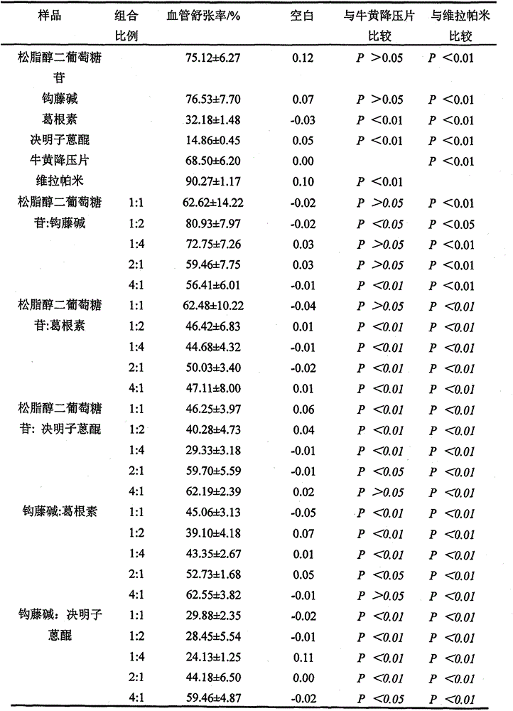 Combination of related ingredients with vasodilation effect in traditional Chinese medicine for lowering blood pressure