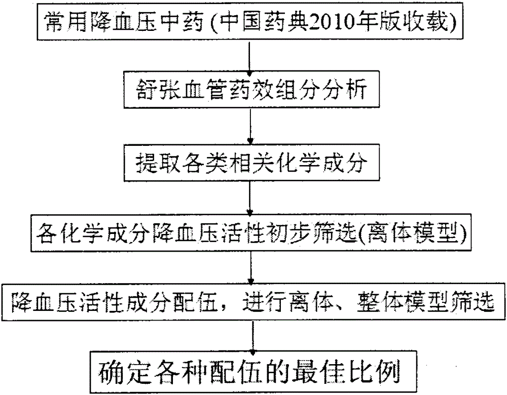 Combination of related ingredients with vasodilation effect in traditional Chinese medicine for lowering blood pressure