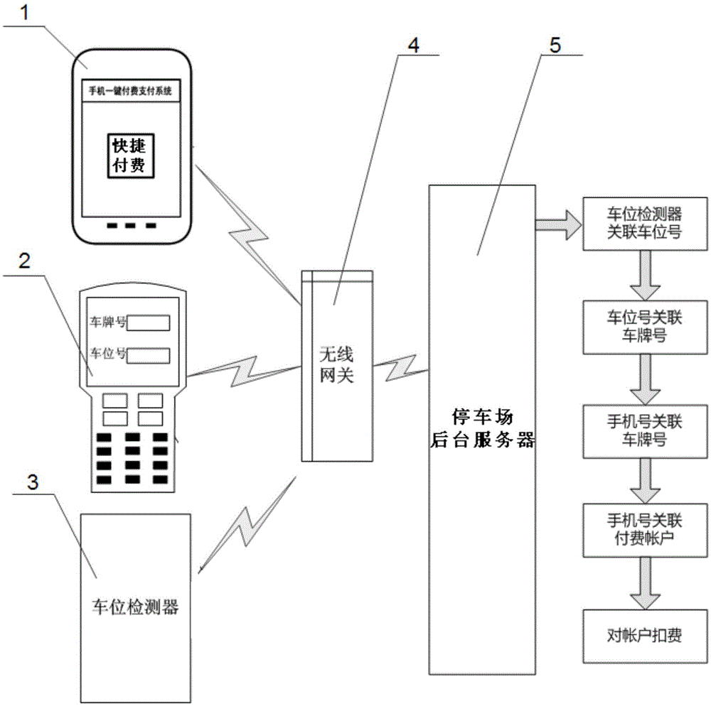 A fast charging system and method for a parking lot