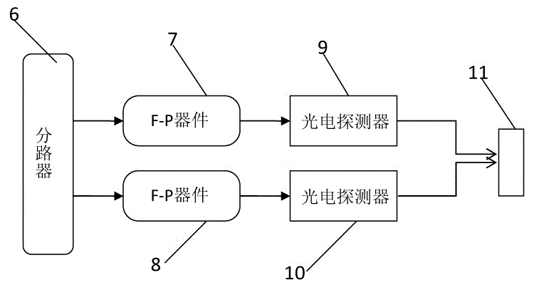 Wavelength detector of fiber grating sensor