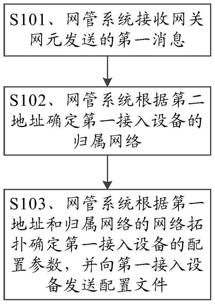 Access device configuration method and network management system