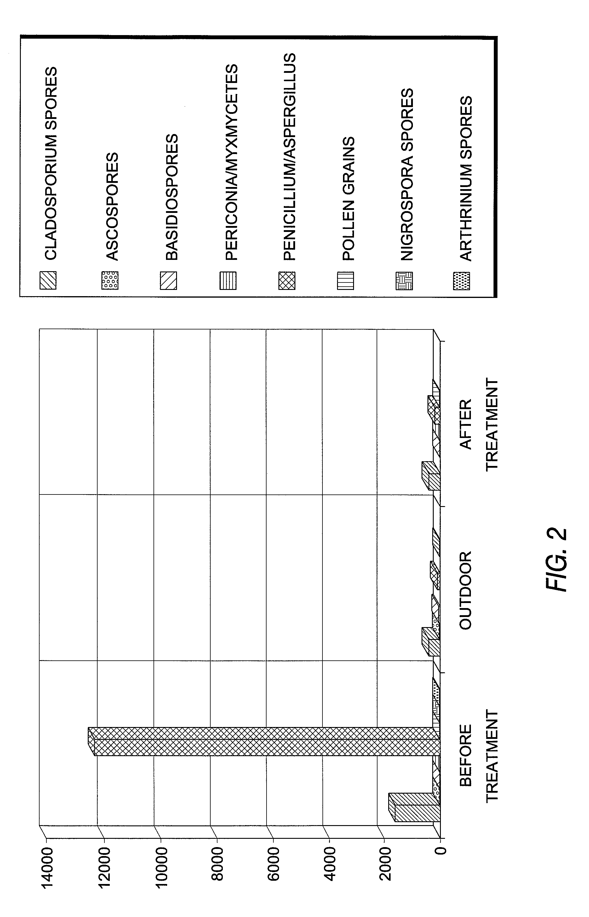 Method for abatement of allergens, pathogens and volatile organic compounds