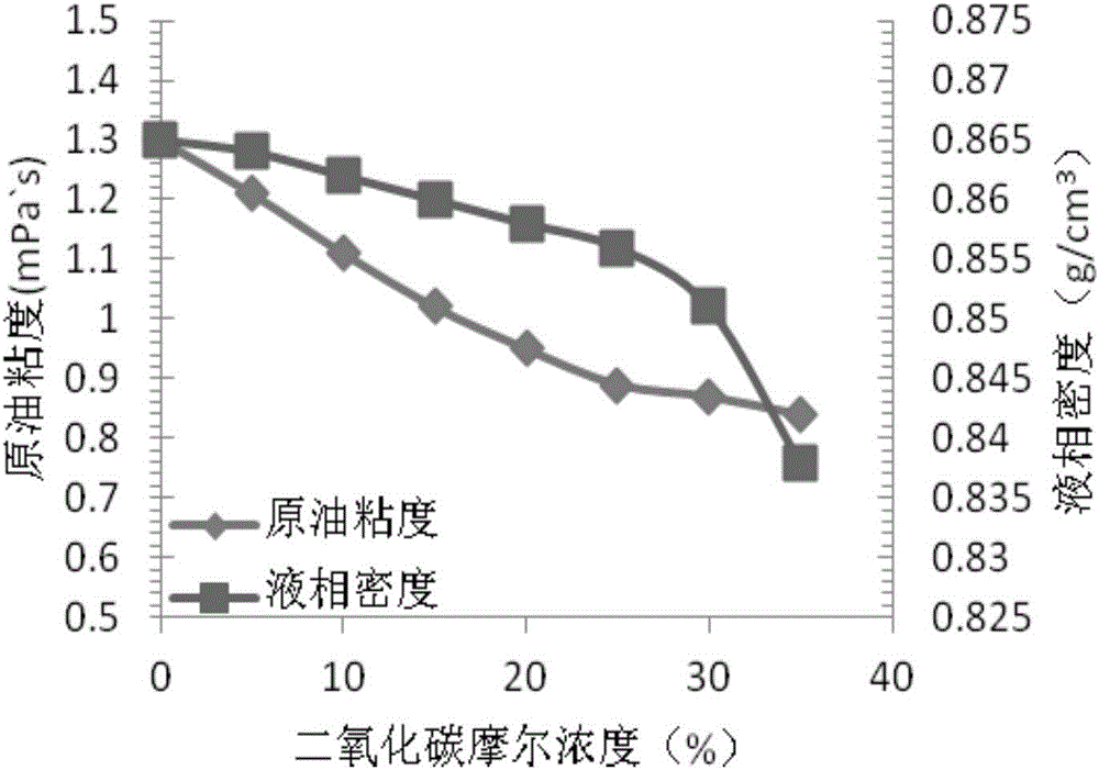 Method and device for performing underground periodic huff-puff oil extraction by utilizing supercritical carbon dioxide