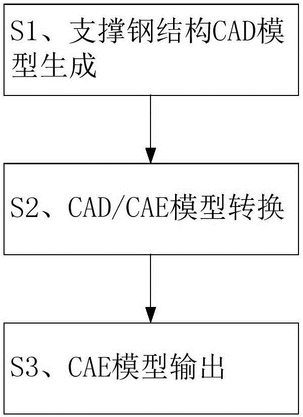 CAD (computer-aided design)/CAE (computer-aided engineering) integration method and CAD/CAE integration system for steel support structure of nuclear power plant