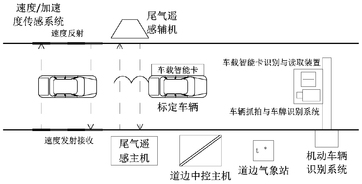 Vehicle exhaust remote sensing and supervision system and self-learning high-emission vehicle decision algorithm