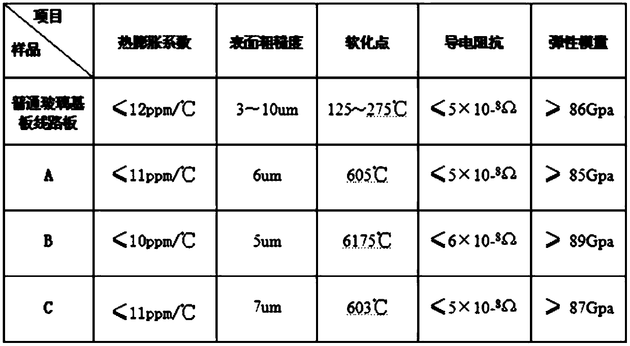 A circuit board glass substrate made by using alkali-free glass fiber waste and its preparation method