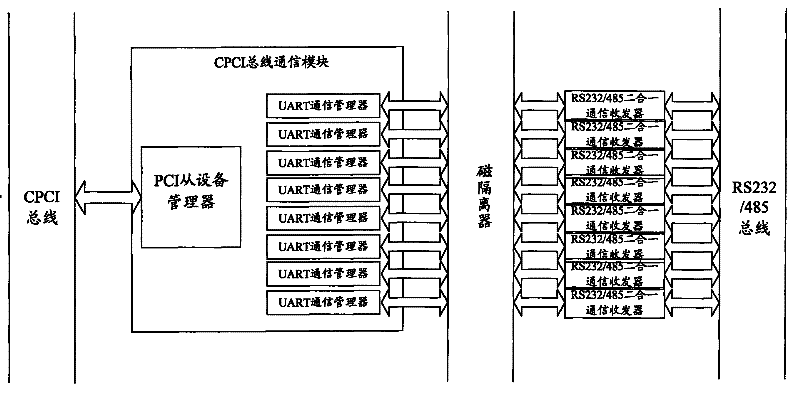 Multi-serial port data communication card equipment based on CPCI bus and method thereof