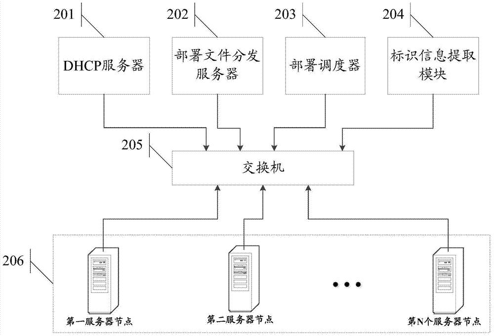 Electronic equipment configuration method and system