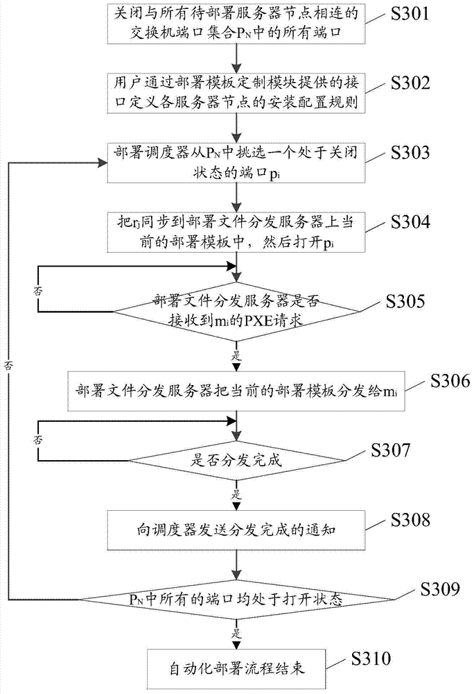Electronic equipment configuration method and system