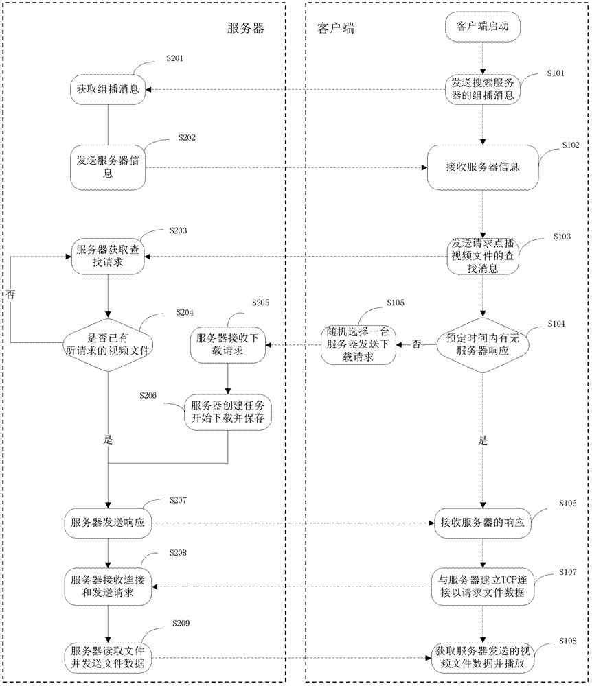 Video on demand method and system thereof