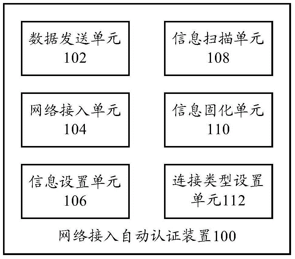 Automatic authentication apparatus for network access and automatic authentication method for network access