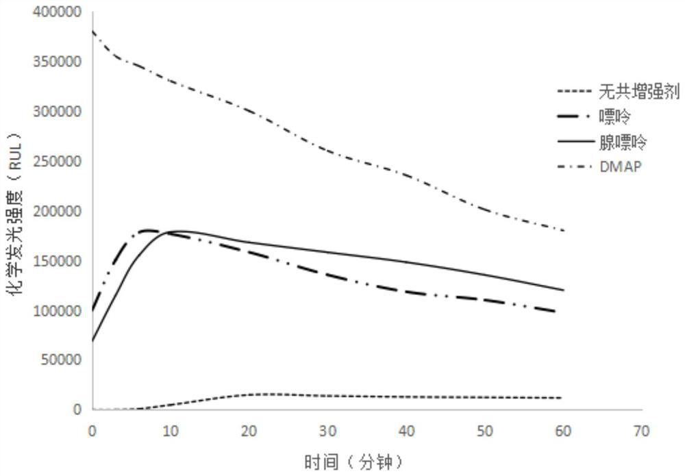 Chemiluminiscence substrate detection kit with high sensitivity and stable signals