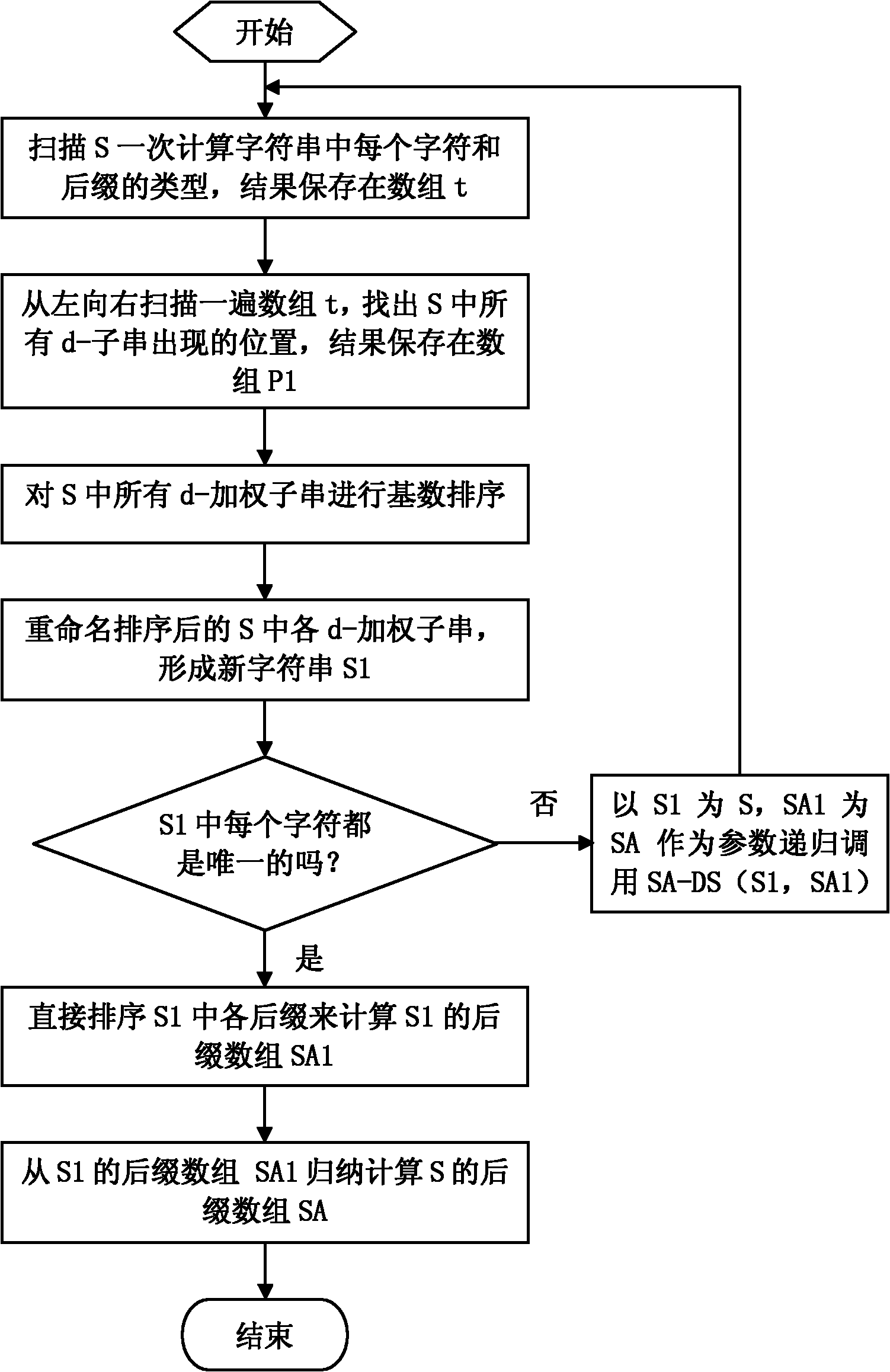 String suffix array construction method on basis of radix sorting