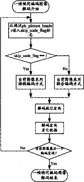 A decoding method for video image to skip the macro block