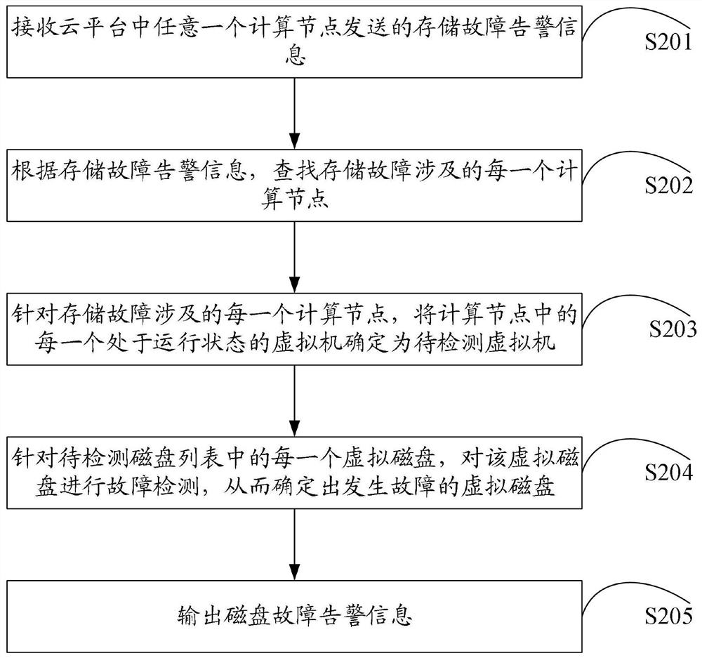 Method and device for detecting virtual disk failure