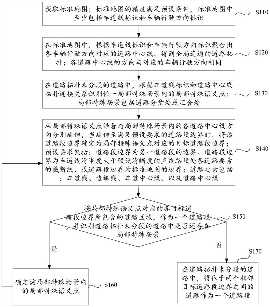 Road section division method and device