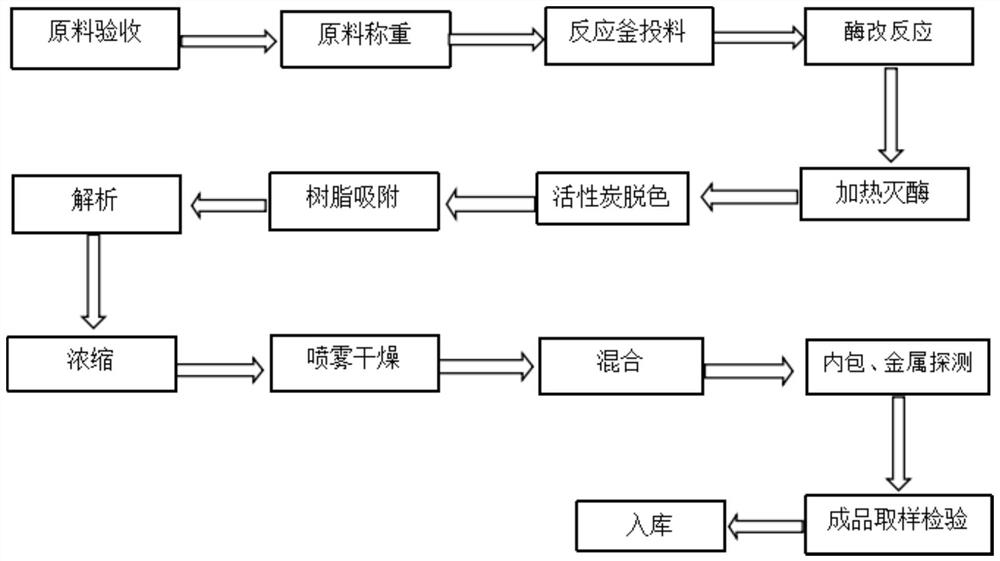 High-purity enzyme modified stevioside and preparation method thereof